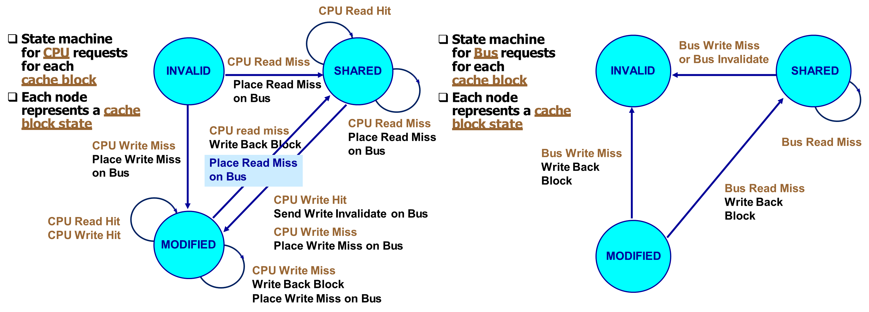 Finite State Machine of the state changes for both the CPU and the BUS