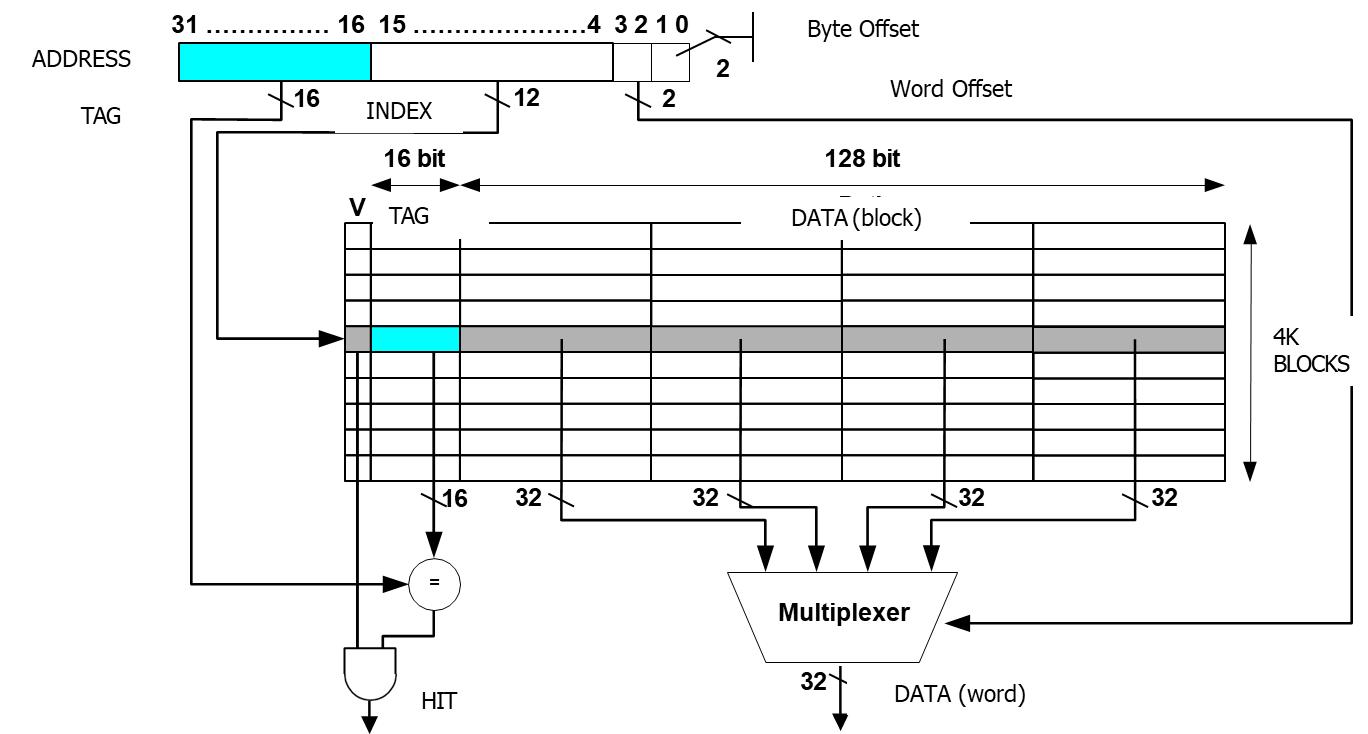 Example of a direct mapped cache with 64KB cache size and 128 bit block size