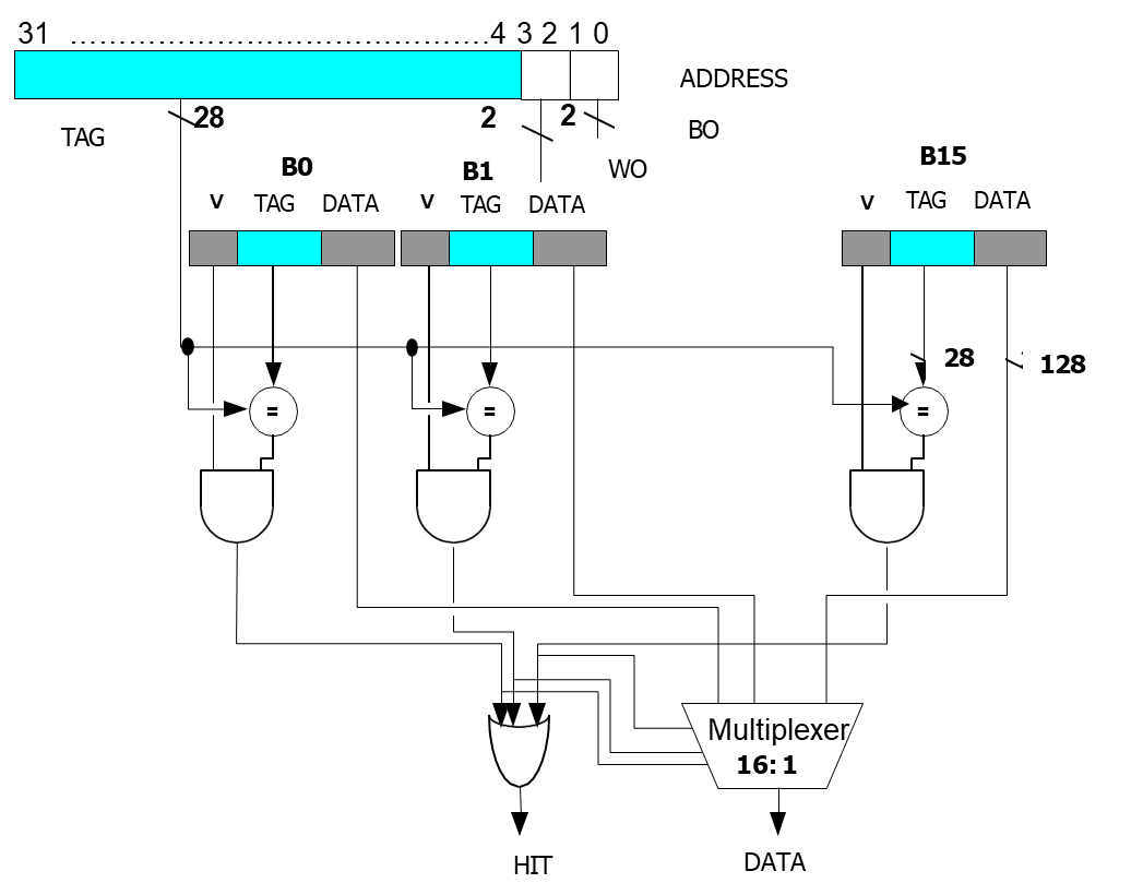 Example of a fully associative cache with 256B cache size and 16B block size