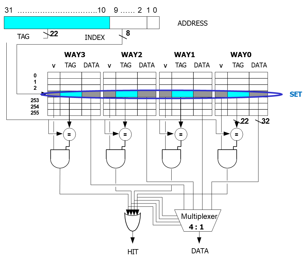 Example of a 4-way set associative cache with 4KB cache size and 32 bit block size