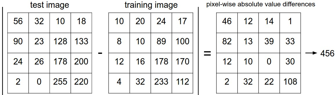 An example of using pixel-wise differences to compare two images with L1 distance (for one color channel in this example). Two images are subtracted elementwise and then all differences are added up to a single number. If two images are identical the result will be zero. But if the images are very different the result will be large.