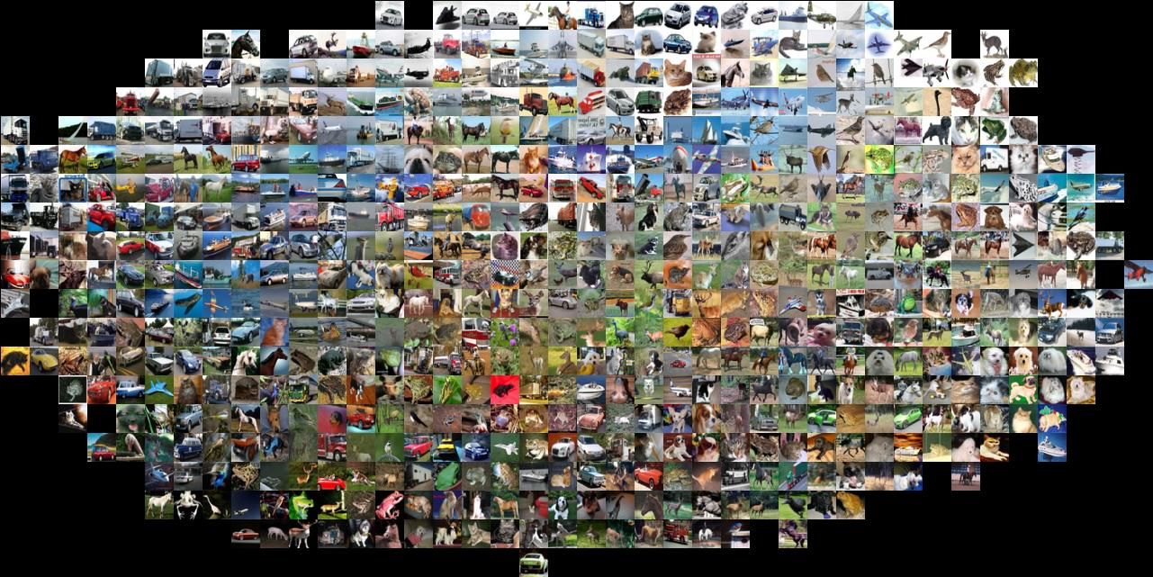 CIFAR-10 images embedded in two dimensions with t-SNE. Images that are nearby on this image are considered to be close based on the L2 pixel distance. Notice the strong effect of background rather than semantic class differences.