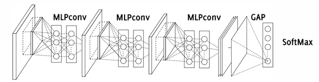 The whole NiN stacks: a few layers of mlpcnv layers (RELU) + dropout + maxpooling; at the end of the network global averaging pooling (GAP) layer +softmax