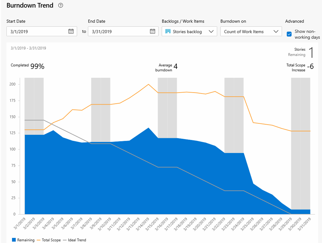 Sprint burn down chart