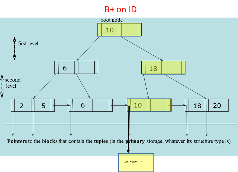 In this example, 4 I/O operations are required: accessing the root node, two intermediate nodes, and the final data block.