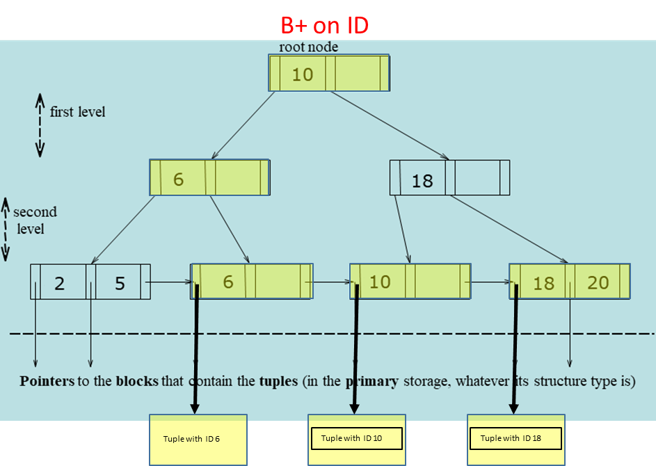 In this example, 8 I/O operations are required: we have 2 intermediate nodes, 3 leaf nodes, and 3 data blocks to access the full tuples.