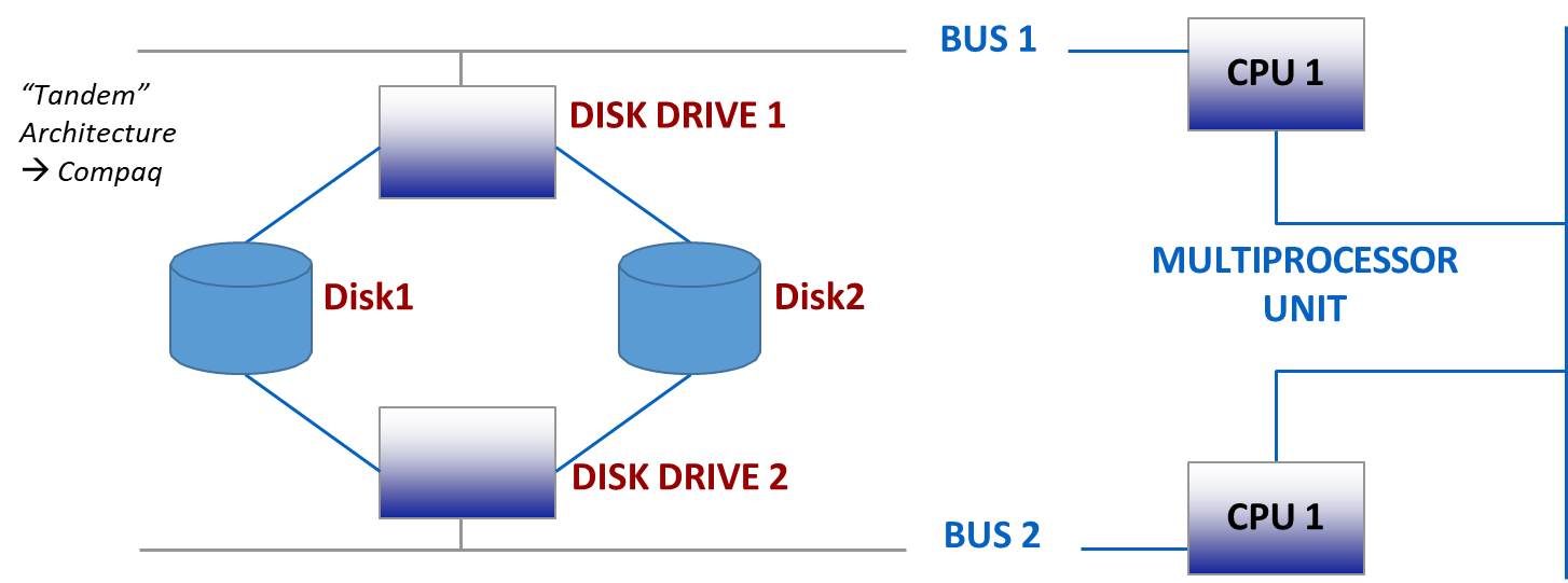 A diagram showing a "Tandem" architecture with two CPUs, each connected to a disk drive which in turn connects to two mirrored disks (Disk1 and Disk2). This illustrates on-line replication.
