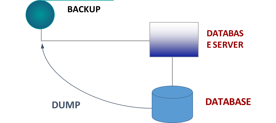 A diagram showing a database server connected to a database on a disk. An arrow labeled "DUMP" points from the database to a backup unit, representing an off-line backup process.