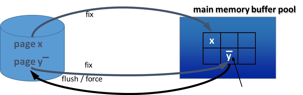 A diagram illustrating the flow of pages between secondary storage (disk) and the main memory buffer pool using primitives like fix, flush, and force