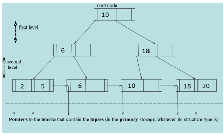 Structure of a B+ tree