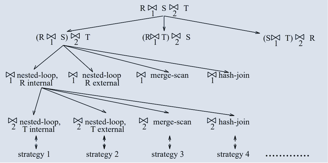 This image illustrates a decision tree for query optimization, showing various nodes corresponding to different choices and leaf nodes representing specific execution plans.