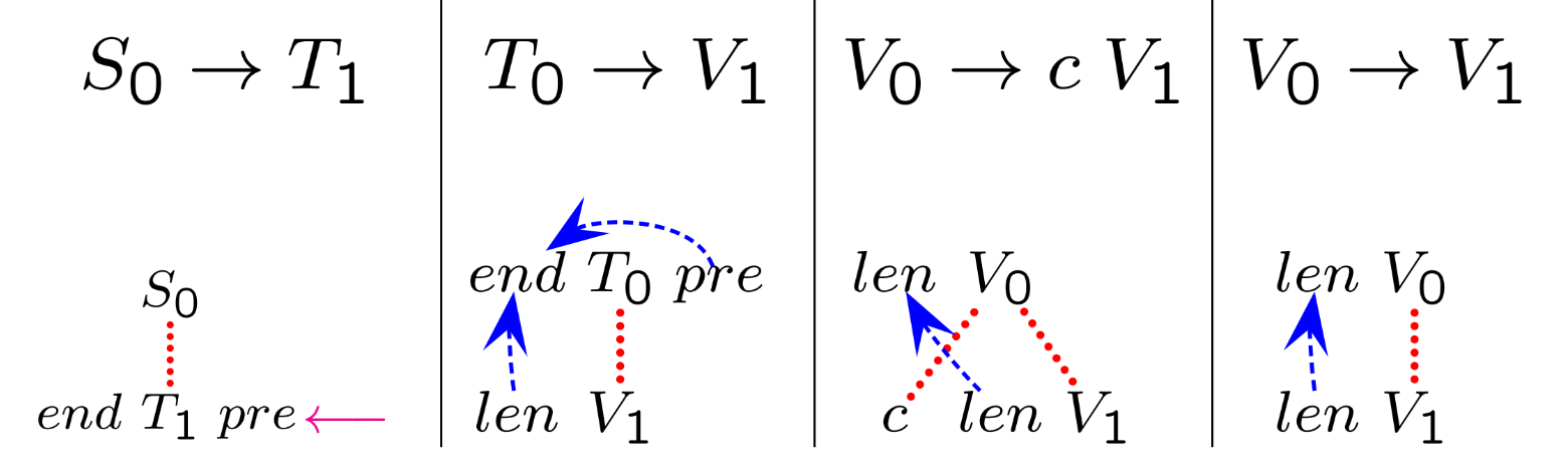 Other syntax rules of the same grammar