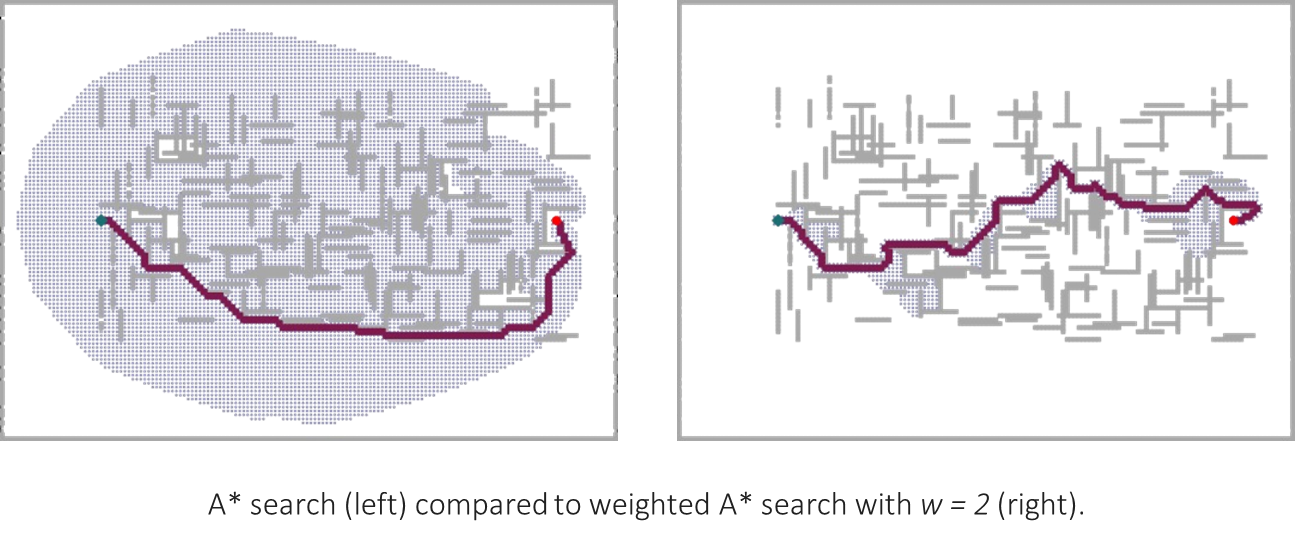 The search space explored by Weighted A* is significantly smaller and more focused, resulting in a faster solution at the cost of a slightly longer path.