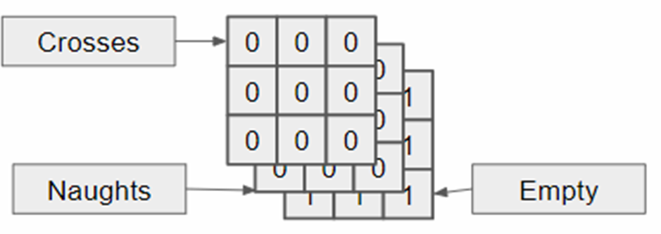 Input representation for the convolutional neural network