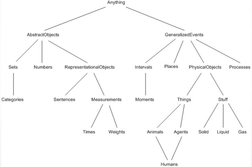 Top level concepts of the Russel and Norvig ontology