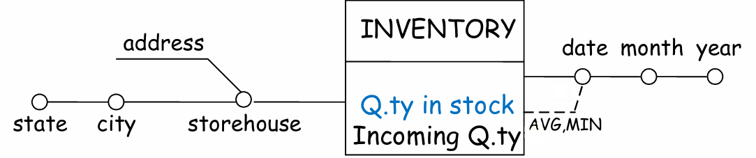 This arc means that the measure Q.ty in stock (so-called level measure ) is non-additive w.r.t. the time dimension, but it is aggregable by means of the AVG and MIN operators