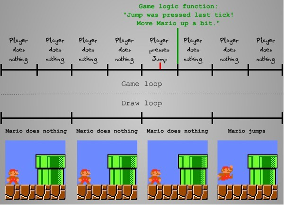 A timeline representing the Game Loop. The top half, labeled "Game loop," shows discrete moments where the game checks for player input. In most ticks, the "Player does nothing," but in one, the "Player presses Jump." The bottom half, labeled "Draw loop," shows the corresponding visual output: Mario stands still for several frames, and then, after the jump input is processed, the next frame shows "Mario jumps."